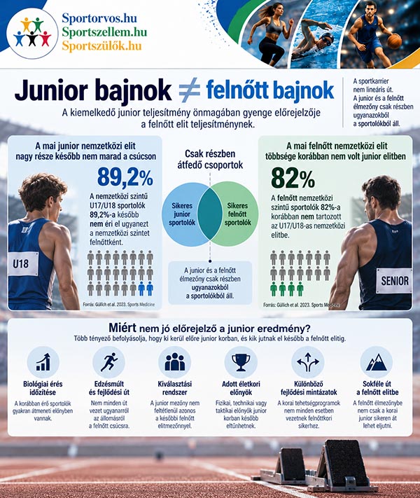 Juniorból felnőtt elit sportoló – a legnehezebb átmenet | Sportorvos.hu