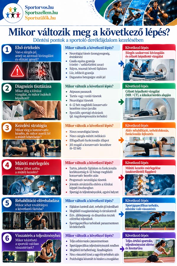 Derékfájdalom sportolóknál – okok, kivizsgálás, rehabilitáció és visszatérés a sportba