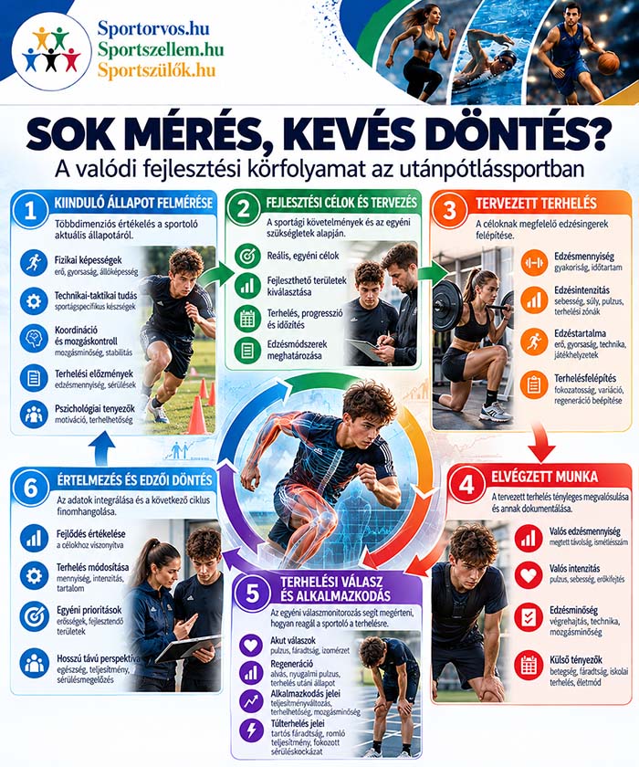 Komplex képességfejlesztés utánpótláskorban – Mitől fejlődik a fiatal sportoló?