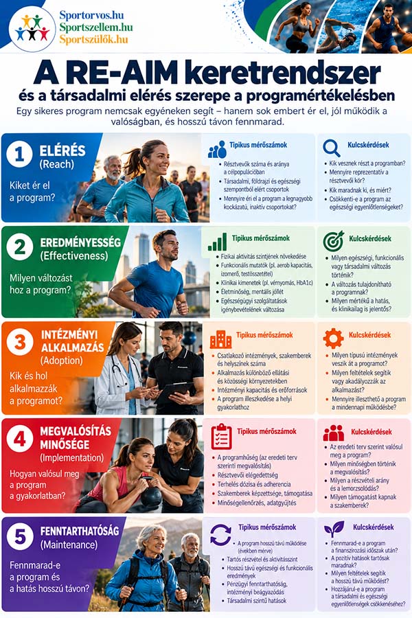 Sport- és egészségprogramok: ki méri az eredményességüket?