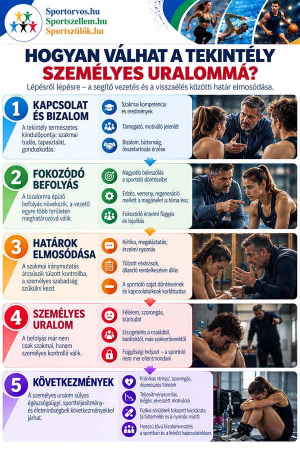Sportdiktátorok – Hogyan válik a tekintélyből uralom a sportban?
