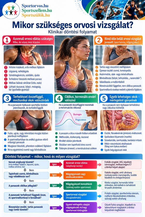 Sportmelltartó választása: mellfájdalom, biomechanika és sportolás