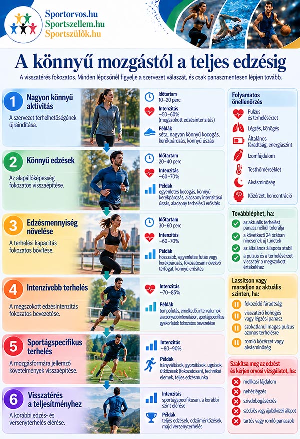 Sportolás légúti fertőzés után – mikor biztonságos újrakezdeni az edzést?