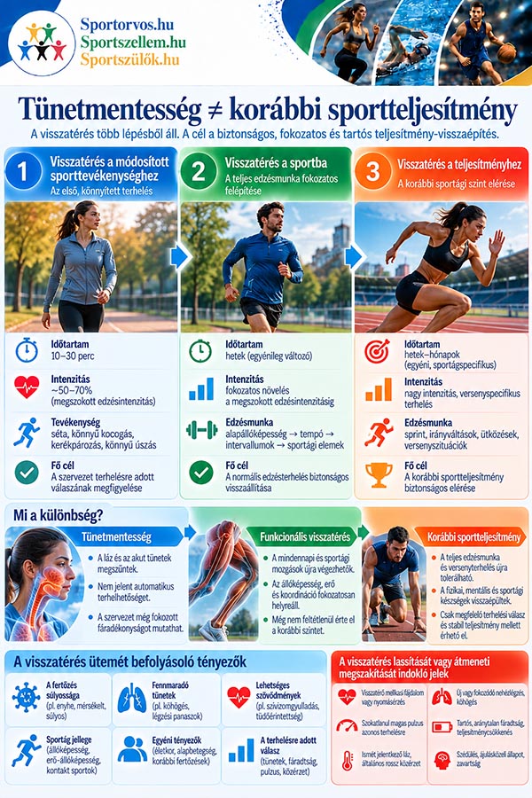 Sportolás légúti fertőzés után – mikor biztonságos újrakezdeni az edzést?