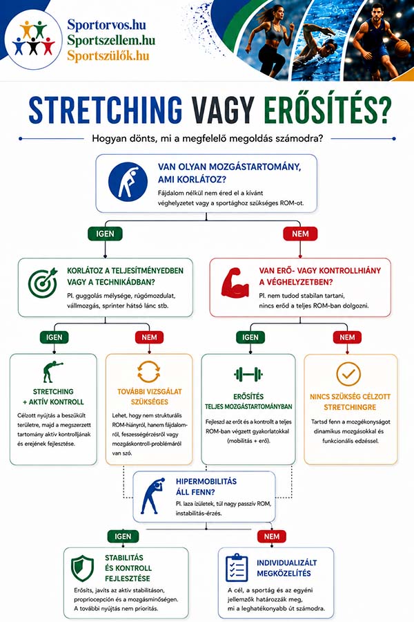 Stretching a sportban