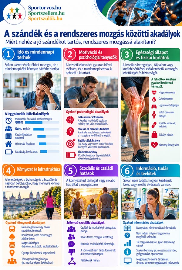 Miért nem mozgunk többet? A magyar sport és a mozgásösztönzés ellentmondásai