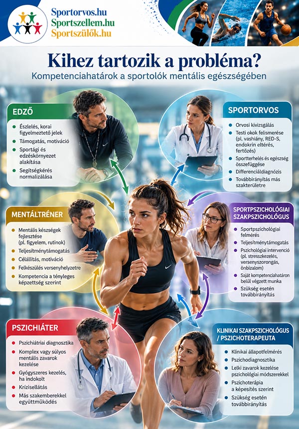 Kihez tartozik a probléma? – kompetenciahatárok a sportolók mentális egészségében