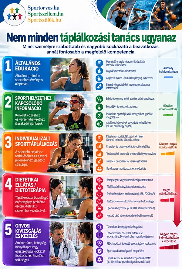 Kihez forduljon a sportoló táplálkozási kérdéssel? – kompetenciahatárok a sporttáplálkozásban